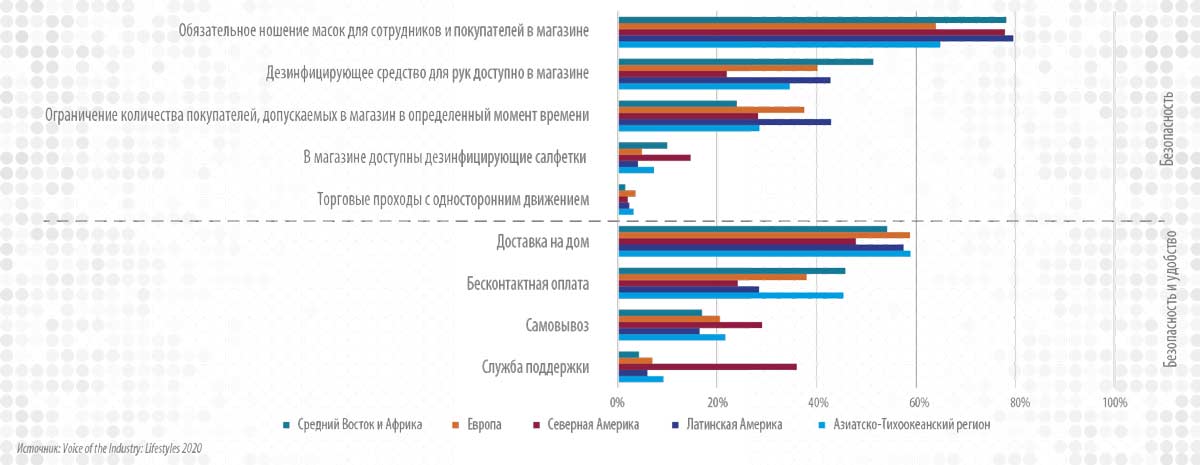 Рис. 3.  Наиболее важные функции, связанные с безопасностью и удобством в магазине, по регионам