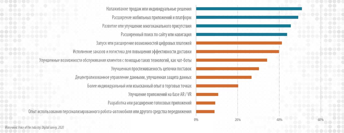 Рис. 4. COVID-19 ускорил инвестиции в технологии