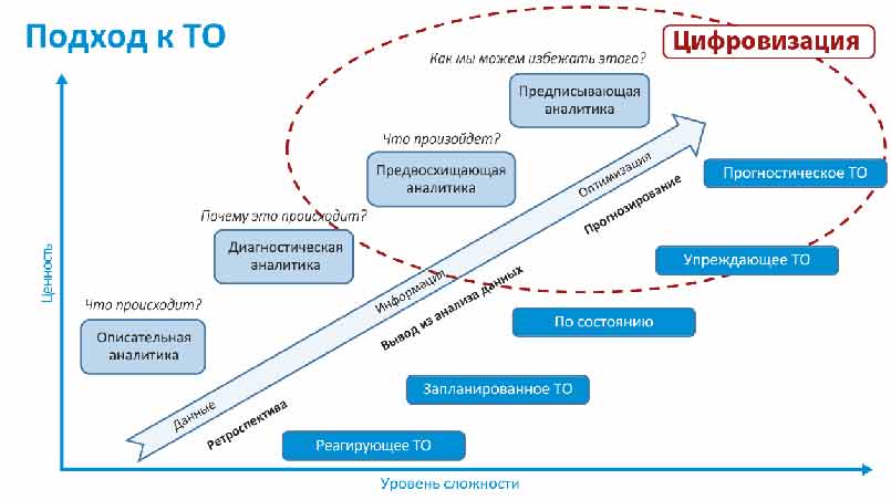 Рис. 1. Комплексность подхода к техобслуживанию