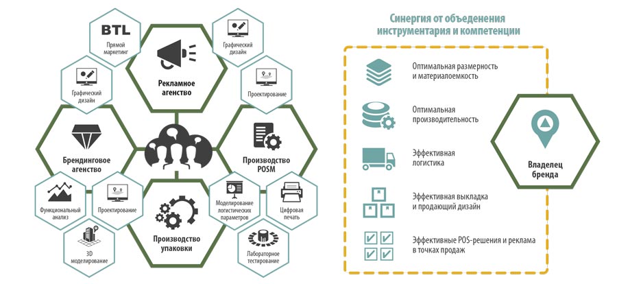 Рис. 1. Производственная система, создающая устойчивое УР