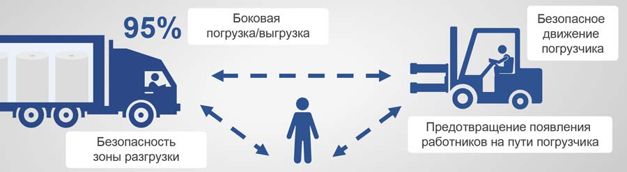 Рис. 1. Три зоны контроля