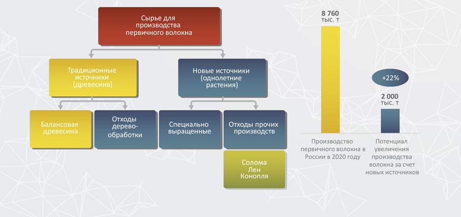 Производство волокнистых материалов в России имеет потенциал увеличения за счет новых источников
