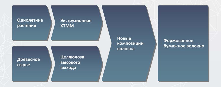 Расширение номенклатуры волокнистых материалов позволит развить различные рынки продукции