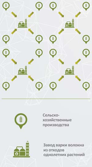 Инновационным способом производства может стать создание  мини-заводов по производству волокна
