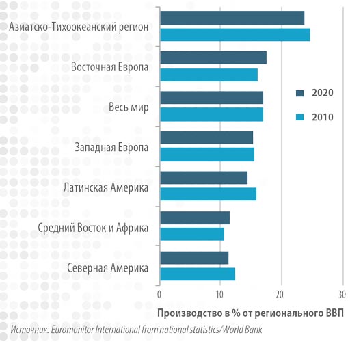 Рис. 1. Производственный сектор по регионам, 2010 и 2020 гг.