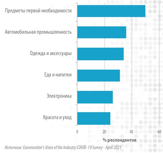 Рис. 2. Инвестиции в автоматизацию и новые цепочки поставок промышленностей в 2021 г.