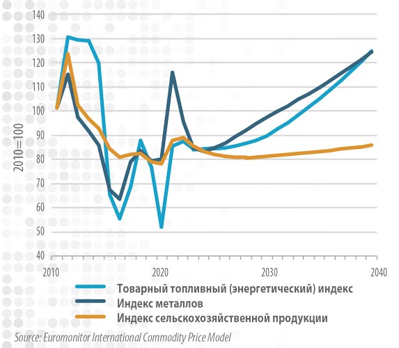 Рис. 4. Мировые индексы цен на сырьевые товары, 2010–2040 гг.