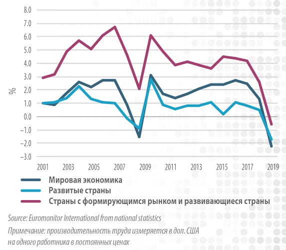 Рис. 5. Рост производительности труда, 2001–2020
