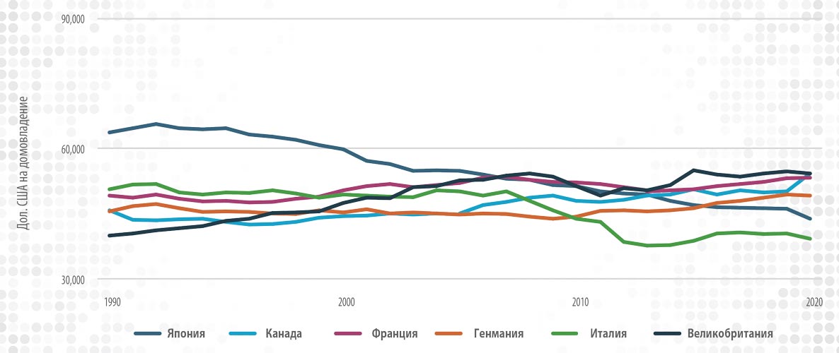 Рис. 7. Средний располагаемый доход в отдельных развитых странах, 1990–2020