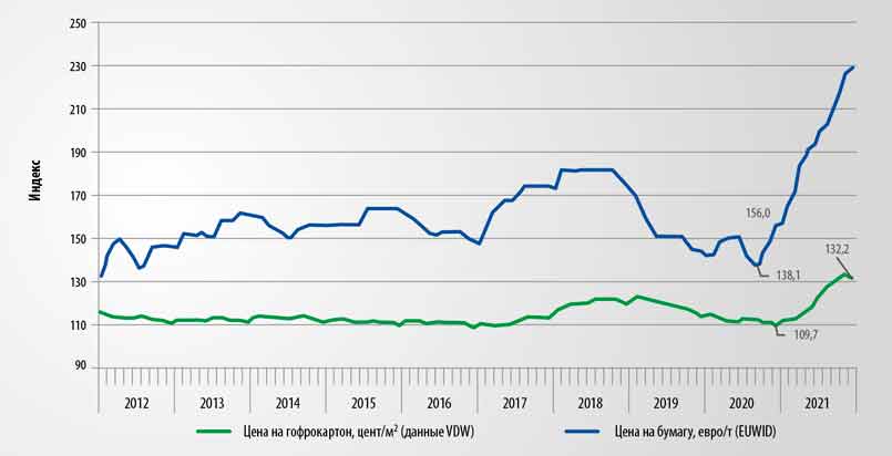 The German corrugated industry summed up the results of 2021