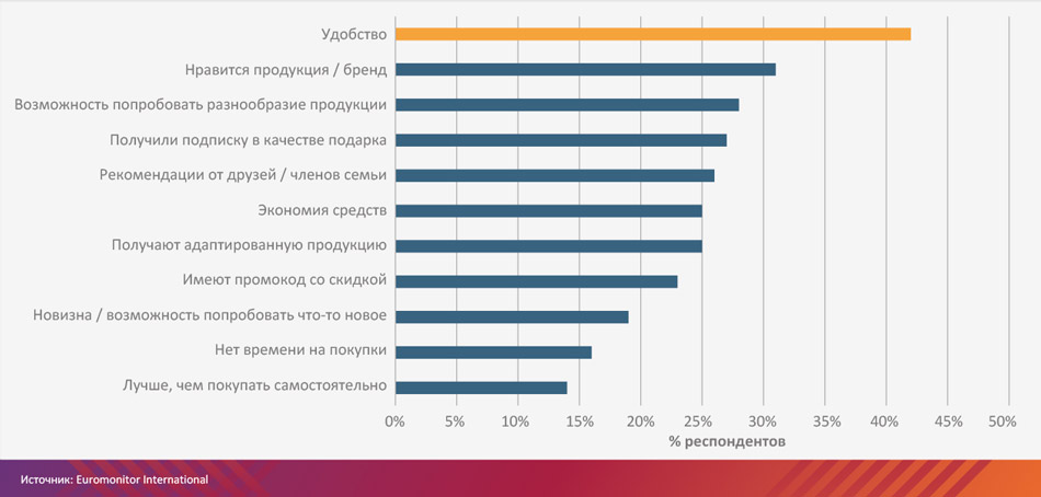 Причины, по которым потребители используют услуги подписки