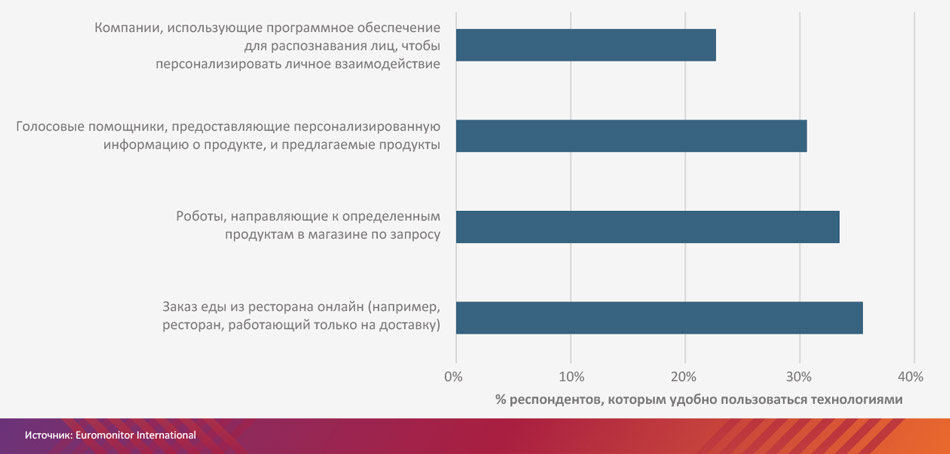 Уровни комфорта с новыми технологиями для потребителей старше 60 лет