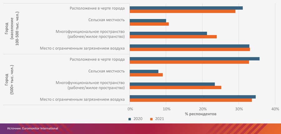 Предпочтения по месту жительства среди городских потребителей