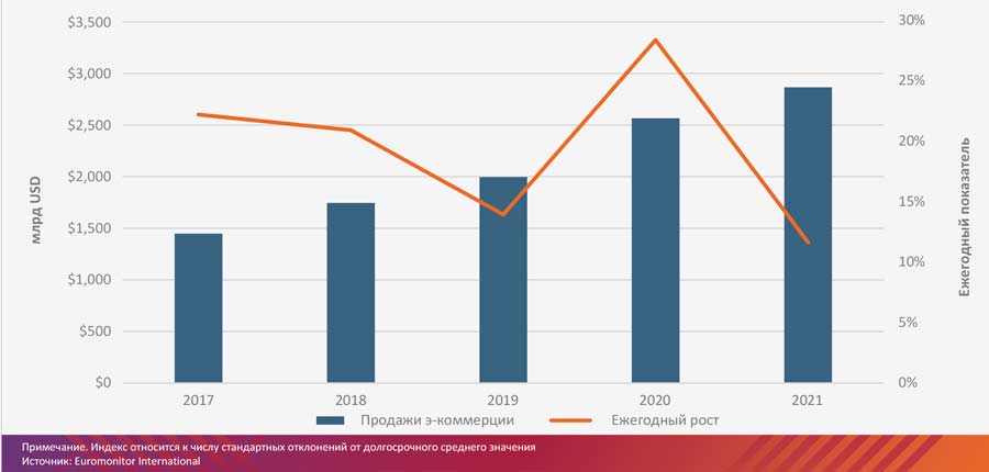 Мировые продажи в э-коммерции