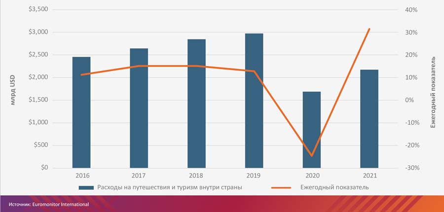 Мировые продажи в сфере внутреннего туризма