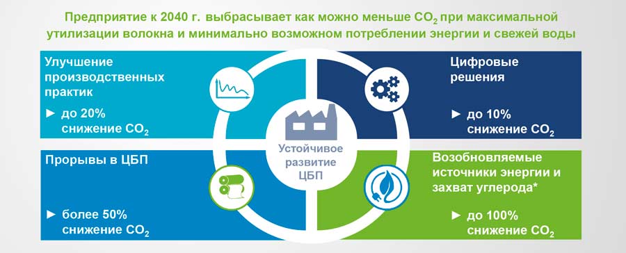 Рис. 1. Дорожная карта для ЦБП до 2040 г. Пути снижения углеродного следа