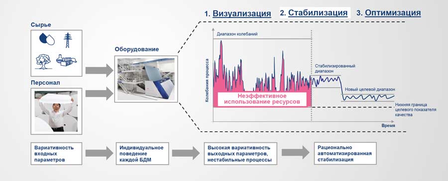 Рис. 5. Четыре шага для достижения цели предприятий. Базовые принципы: шаги 1–3