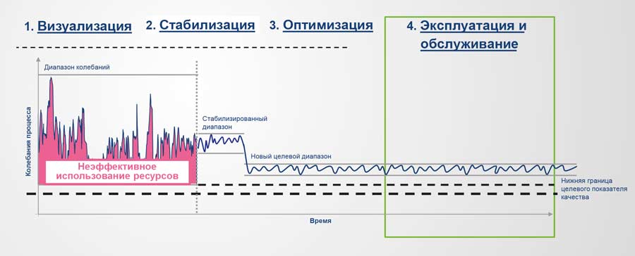 Рис. 6. Четыре шага для достижения цели предприятий. Как удержаться на вершине успеха: шаг 4