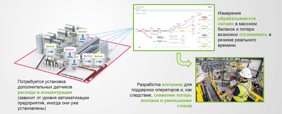 Рис. 7. OnView.MassBalance. Управление балансом воды и волокна в реальном времени