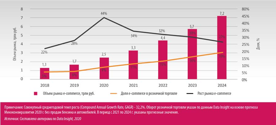 Российский рынок электронной коммерции в 2018–2024 гг.