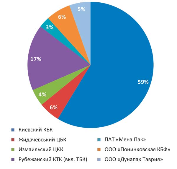 Производствоизводство ящиков из гофрокартона за 5 месяцев 2022 г.
