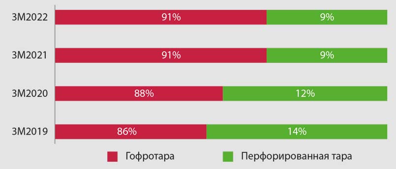 Структура производства ящиков и коробок из картона