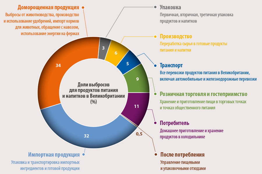 Данные исследования WRAP, Великобритания (2020 г.)