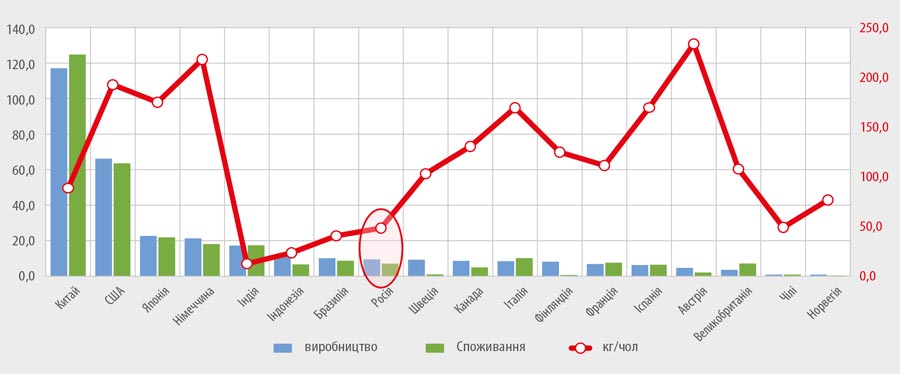 Рейтинг країн за обсягами виробництва та споживання паперу та картону у 2020 р., млн т