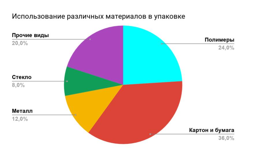 Картонная упаковка среди других материалов