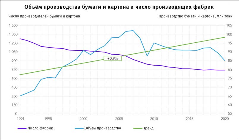 Число фабрик в отрасли сокращалось на протяжении всего анализируемого периода, суммарный объём производства бумаги и картона при этом в среднем прирастал на 0,9% в год — с 65 млн тонн в 1991 году до 85,2 млн тонн в 2020-м.