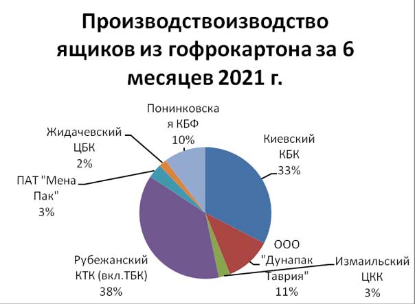 Производство ящиков из гофрокартона по месяцам в первом полугодии 2021 года, тыс.кв.м