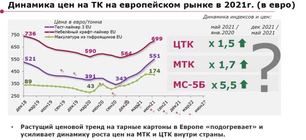 Динамика цен